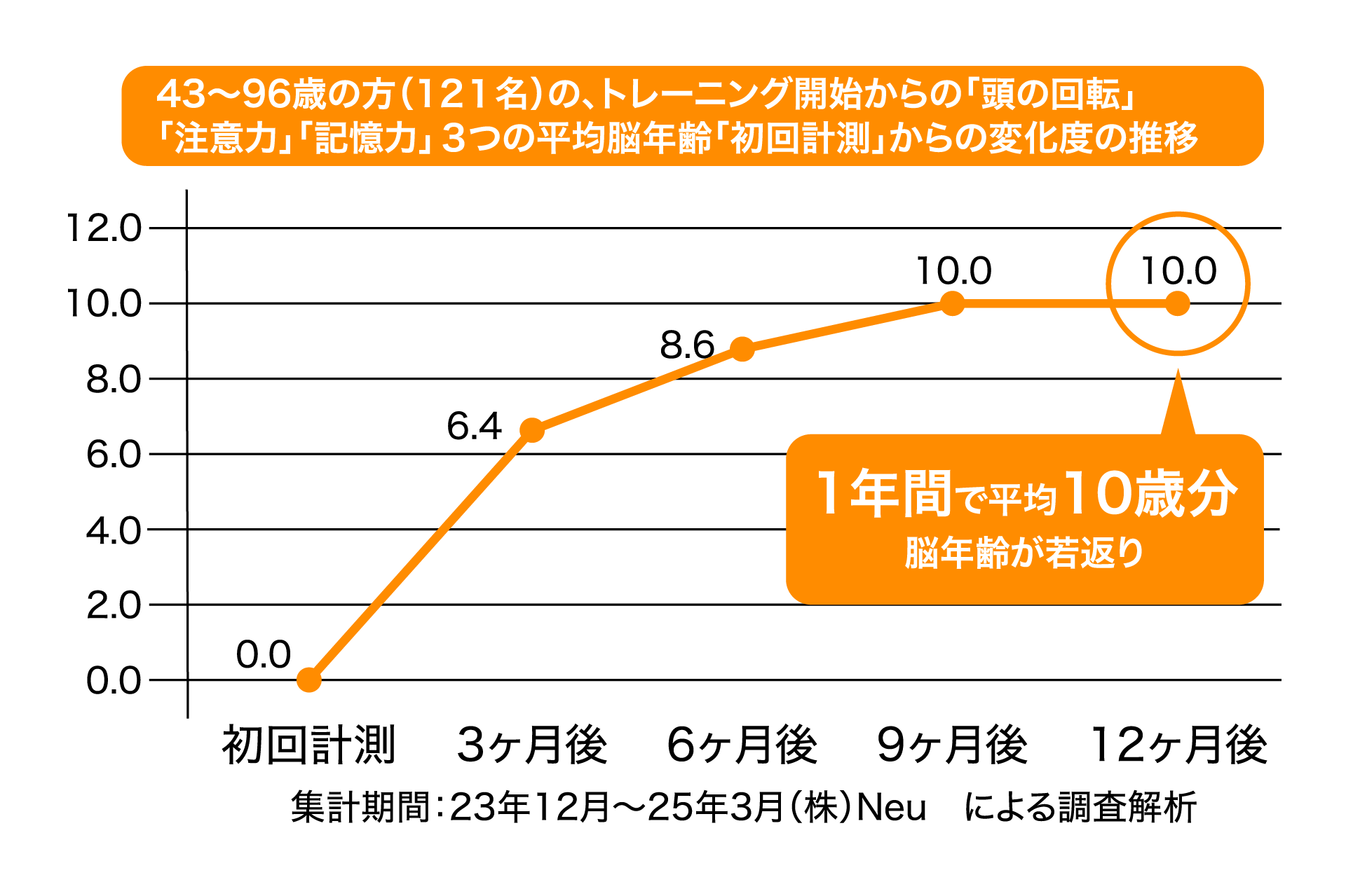 43～96歳の方（121名）の、トレーニング開始からの「頭の回転」「注意力」「記憶力」3つの平均脳年齢「初回計測」からの変化度の推移